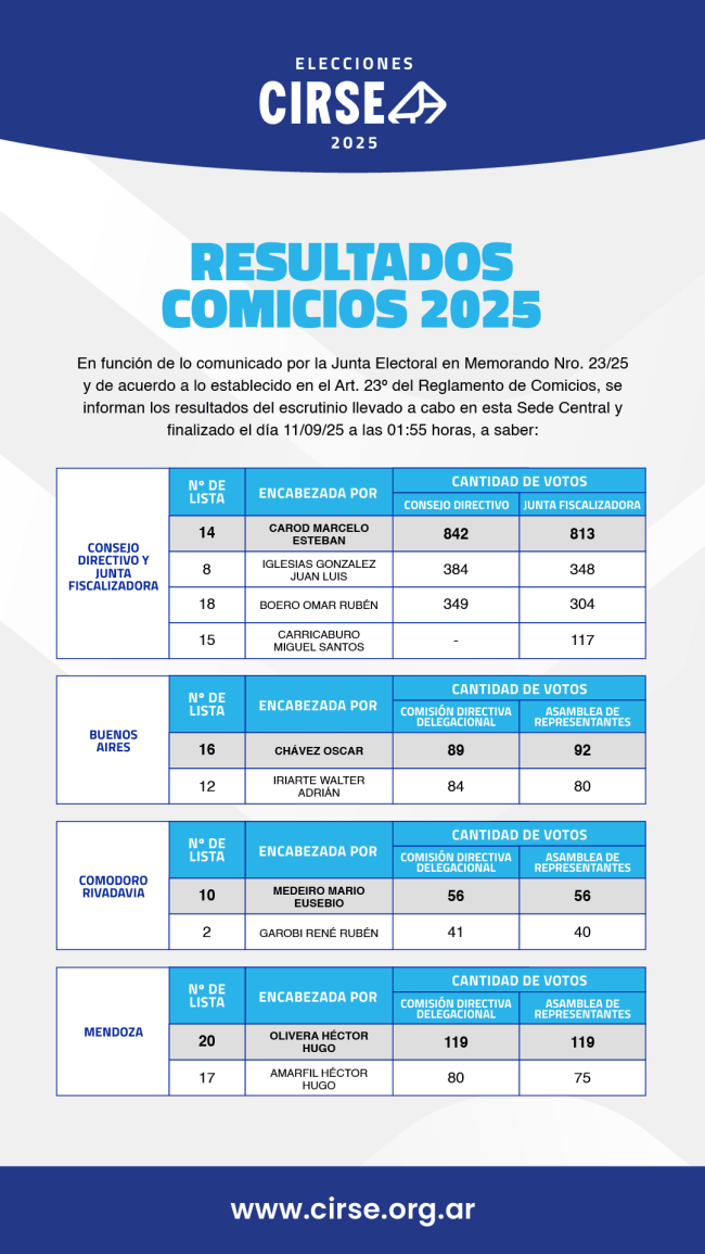 Resultados Comicios 2025 DESTACADOS